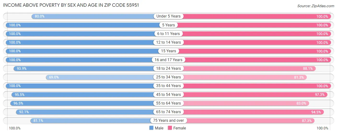 Income Above Poverty by Sex and Age in Zip Code 55951