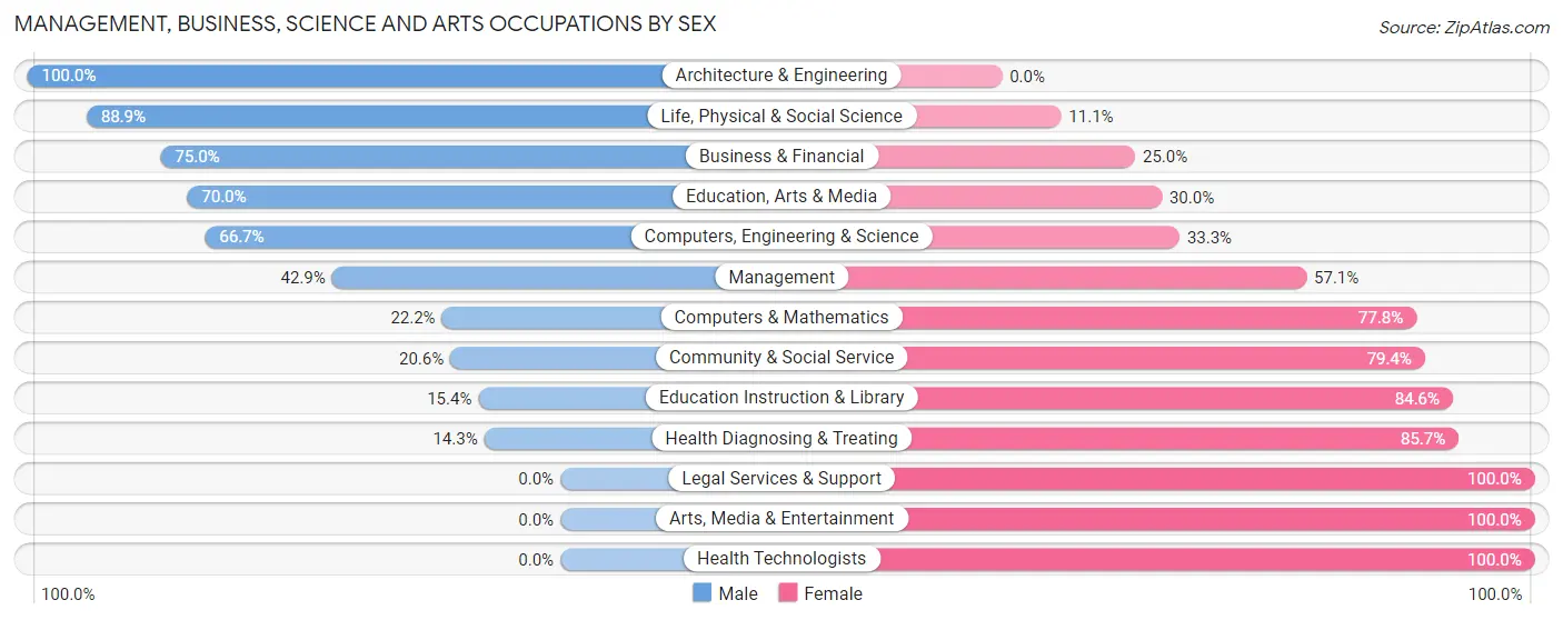 Management, Business, Science and Arts Occupations by Sex in Zip Code 55951