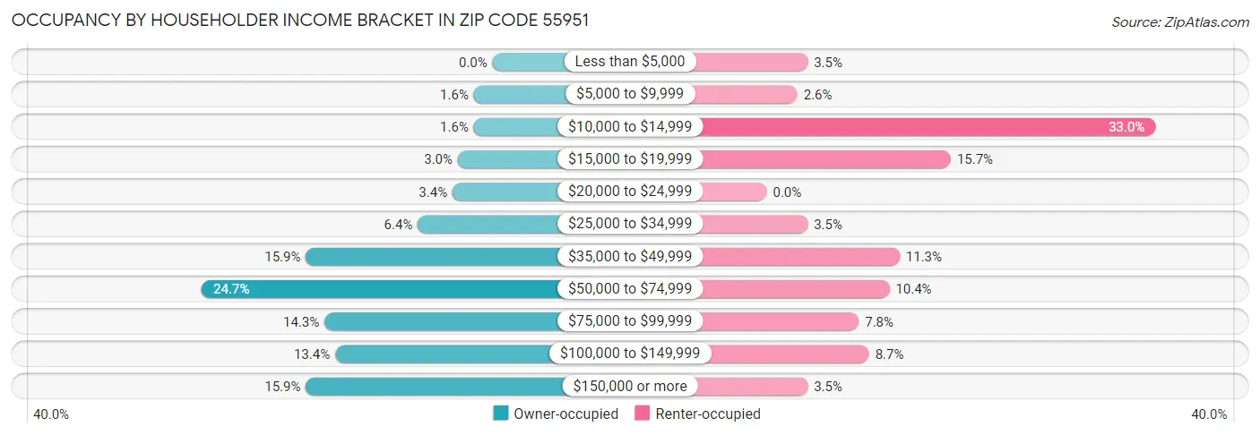Occupancy by Householder Income Bracket in Zip Code 55951