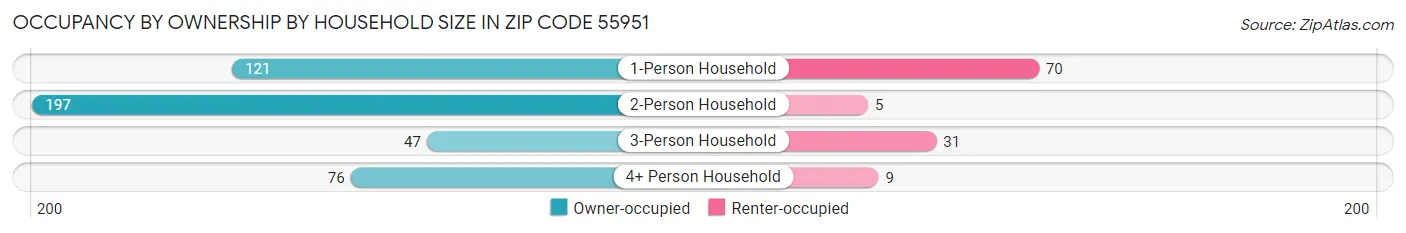 Occupancy by Ownership by Household Size in Zip Code 55951