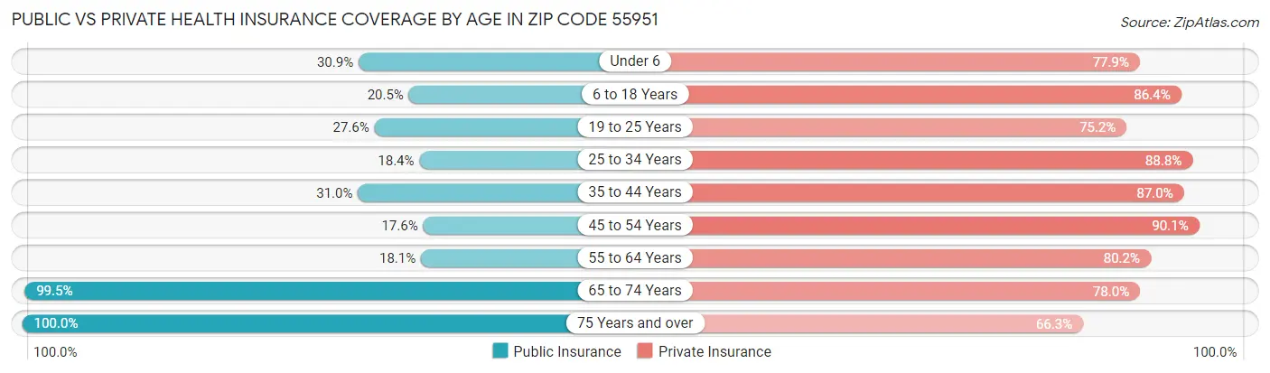 Public vs Private Health Insurance Coverage by Age in Zip Code 55951