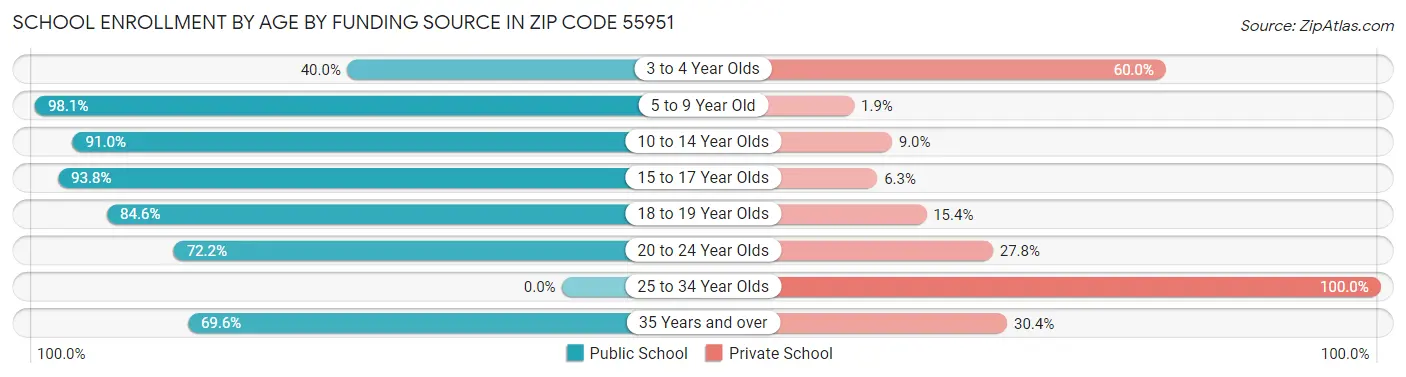 School Enrollment by Age by Funding Source in Zip Code 55951