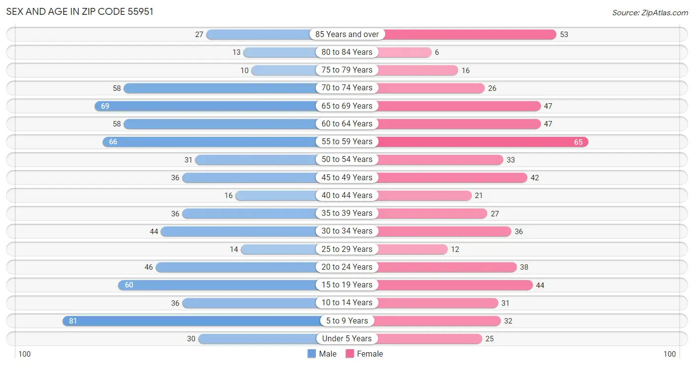 Sex and Age in Zip Code 55951