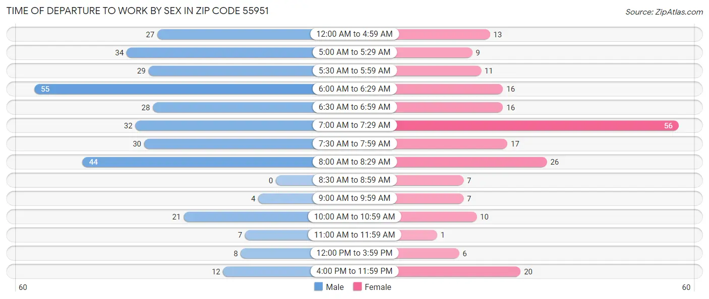Time of Departure to Work by Sex in Zip Code 55951