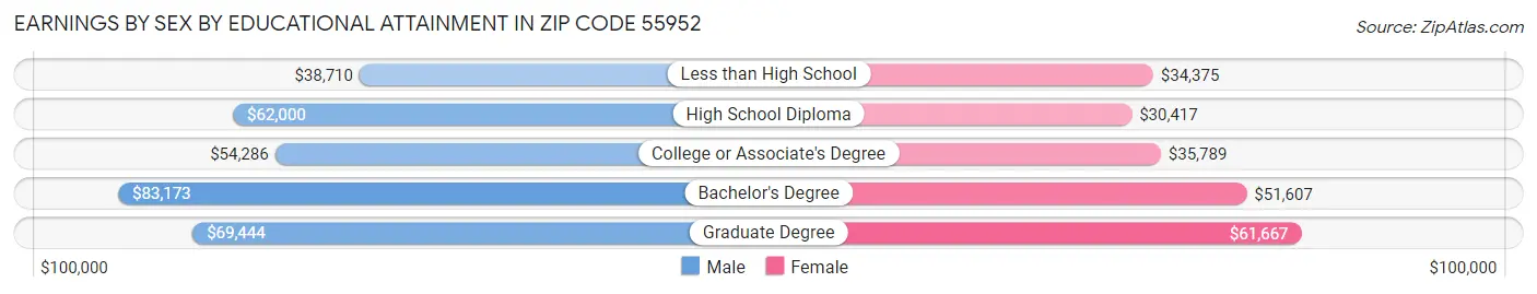 Earnings by Sex by Educational Attainment in Zip Code 55952