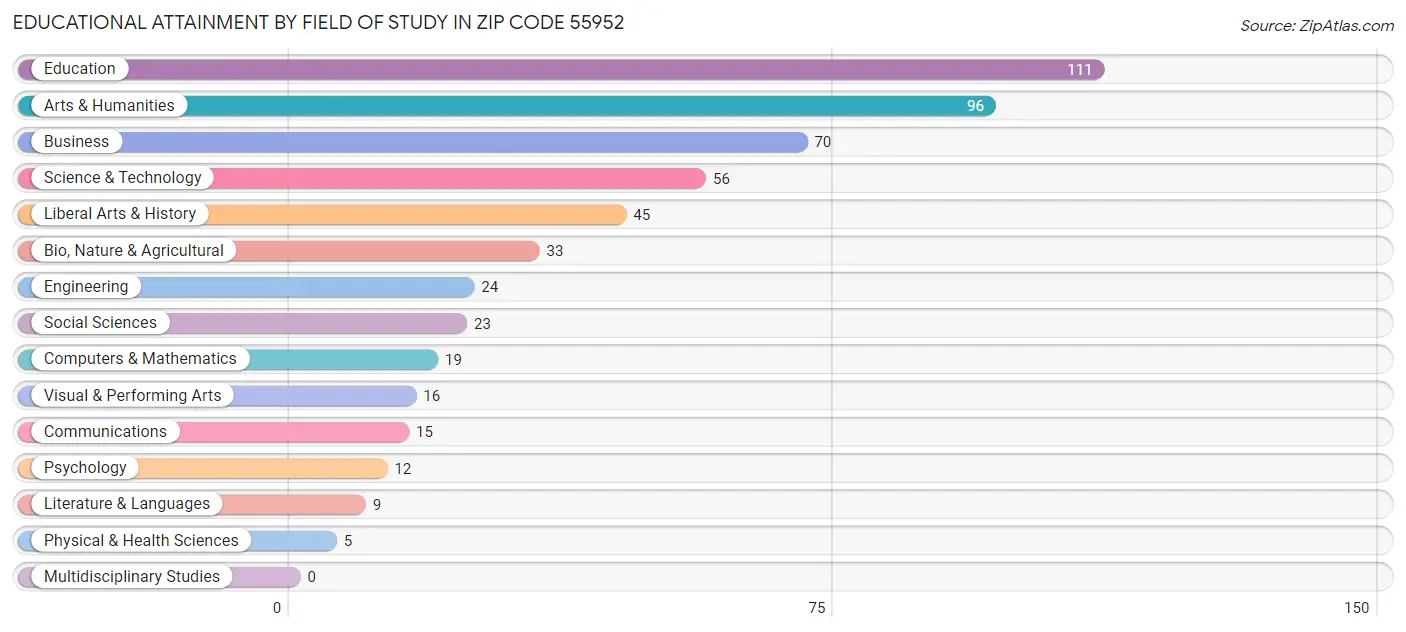Educational Attainment by Field of Study in Zip Code 55952