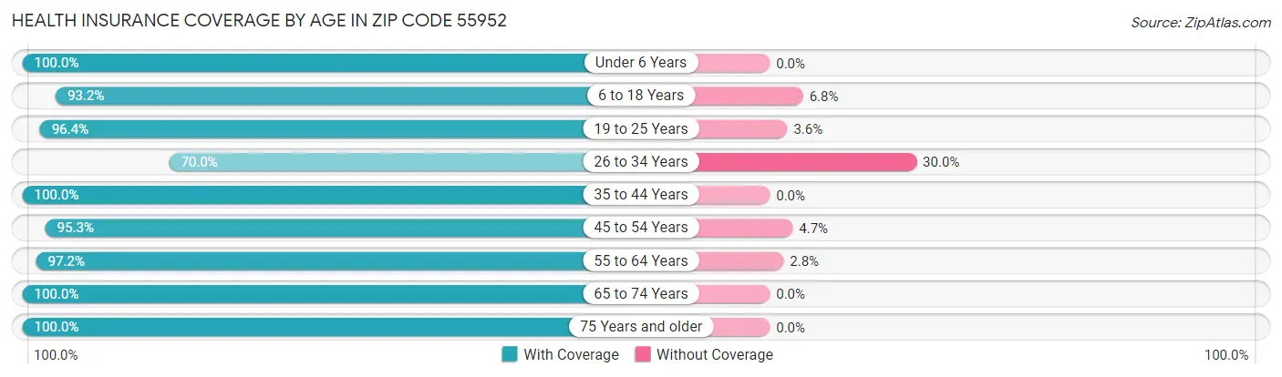Health Insurance Coverage by Age in Zip Code 55952