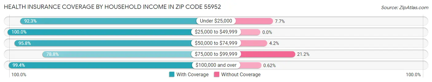 Health Insurance Coverage by Household Income in Zip Code 55952