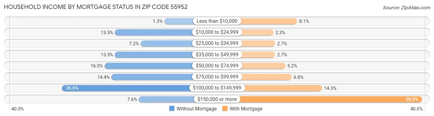 Household Income by Mortgage Status in Zip Code 55952