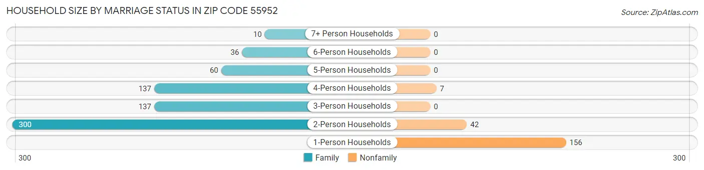 Household Size by Marriage Status in Zip Code 55952