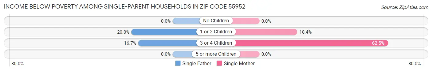 Income Below Poverty Among Single-Parent Households in Zip Code 55952