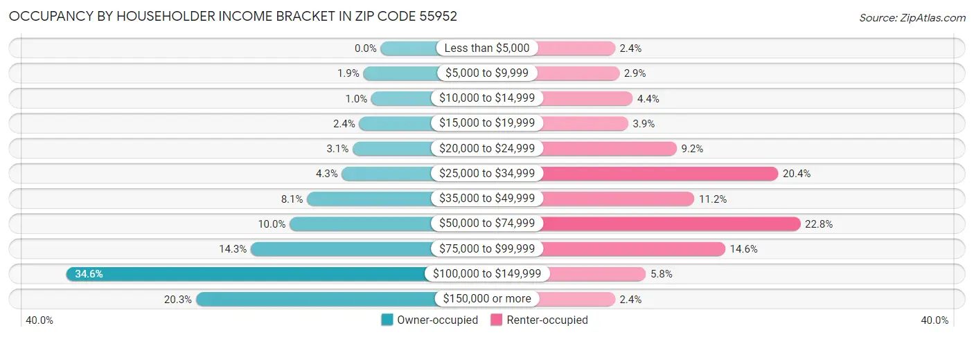 Occupancy by Householder Income Bracket in Zip Code 55952