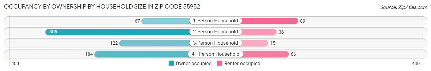 Occupancy by Ownership by Household Size in Zip Code 55952