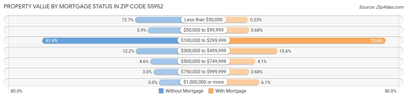 Property Value by Mortgage Status in Zip Code 55952