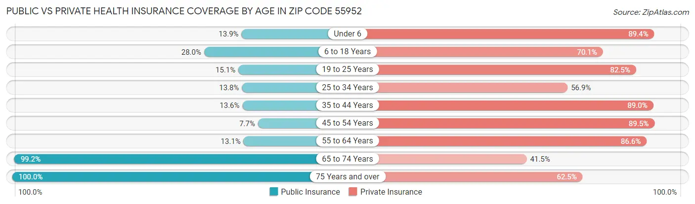 Public vs Private Health Insurance Coverage by Age in Zip Code 55952