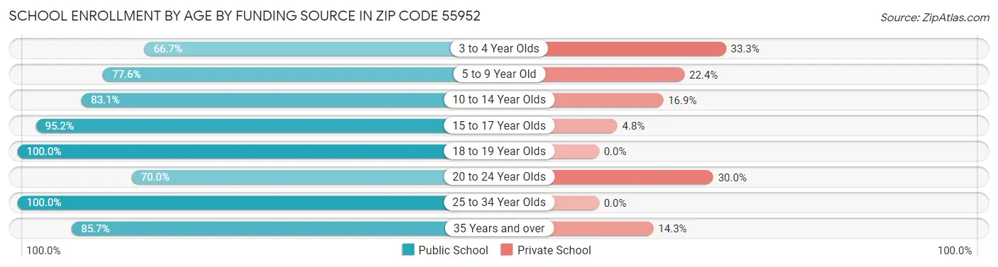 School Enrollment by Age by Funding Source in Zip Code 55952