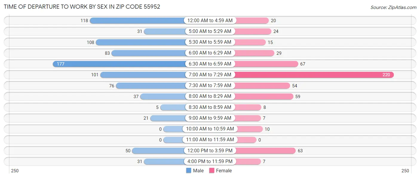 Time of Departure to Work by Sex in Zip Code 55952
