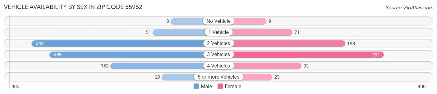 Vehicle Availability by Sex in Zip Code 55952