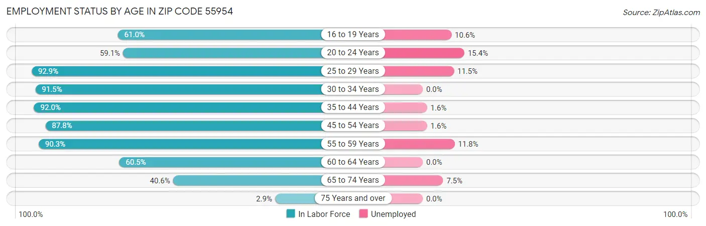 Employment Status by Age in Zip Code 55954