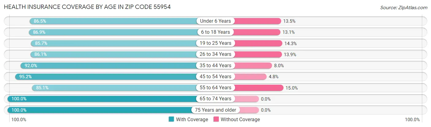 Health Insurance Coverage by Age in Zip Code 55954