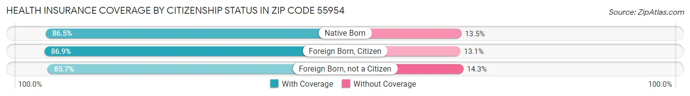 Health Insurance Coverage by Citizenship Status in Zip Code 55954