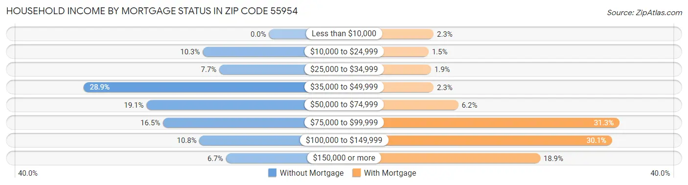 Household Income by Mortgage Status in Zip Code 55954
