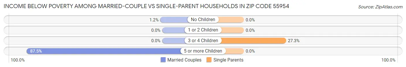 Income Below Poverty Among Married-Couple vs Single-Parent Households in Zip Code 55954