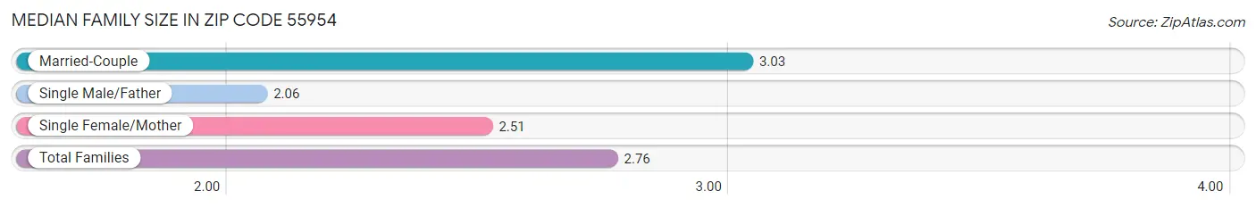 Median Family Size in Zip Code 55954