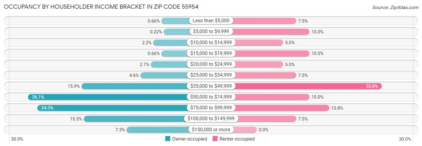 Occupancy by Householder Income Bracket in Zip Code 55954