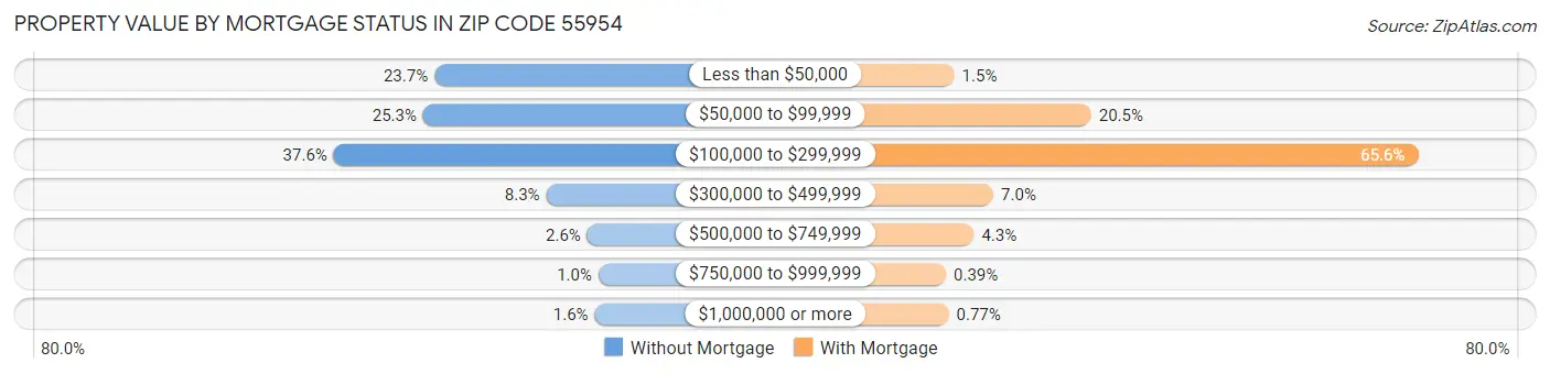 Property Value by Mortgage Status in Zip Code 55954