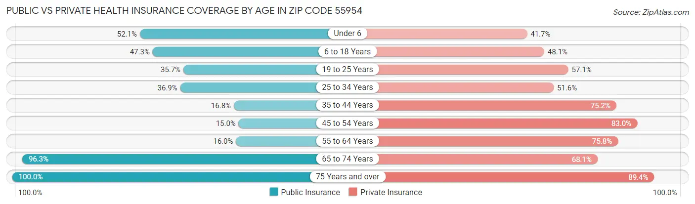 Public vs Private Health Insurance Coverage by Age in Zip Code 55954