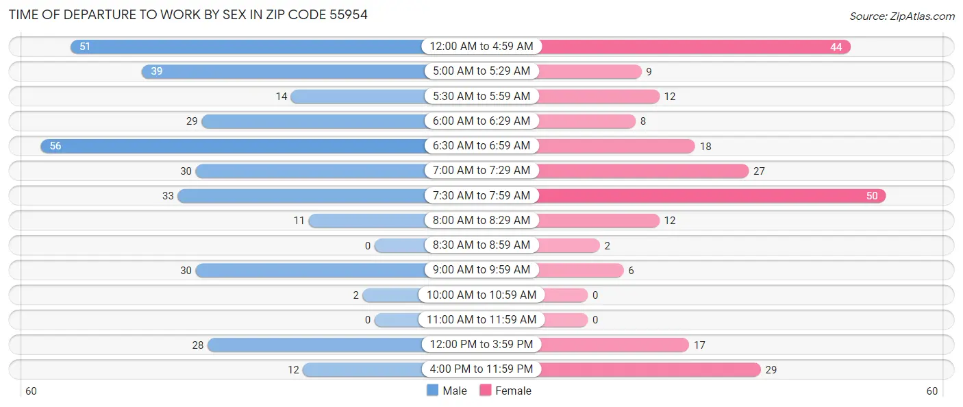 Time of Departure to Work by Sex in Zip Code 55954