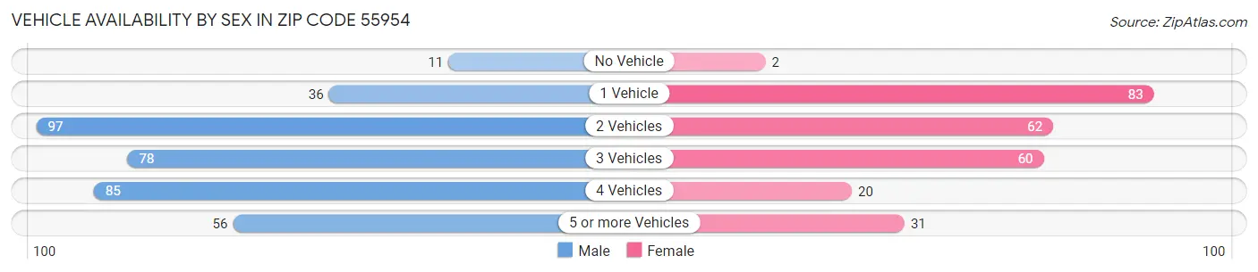 Vehicle Availability by Sex in Zip Code 55954