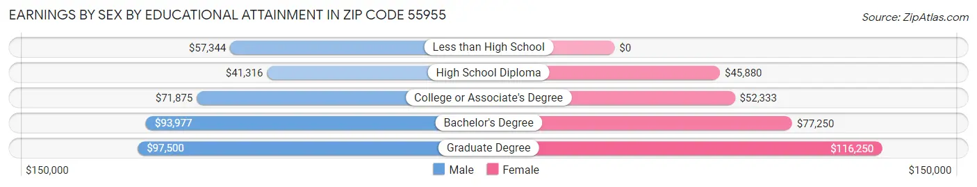 Earnings by Sex by Educational Attainment in Zip Code 55955