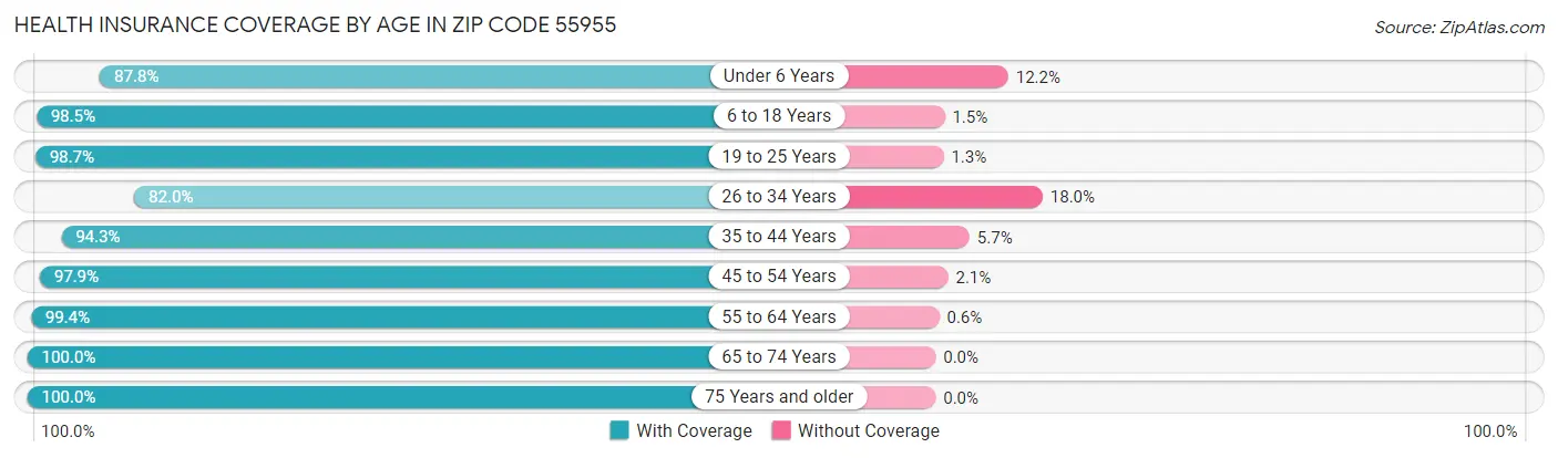 Health Insurance Coverage by Age in Zip Code 55955