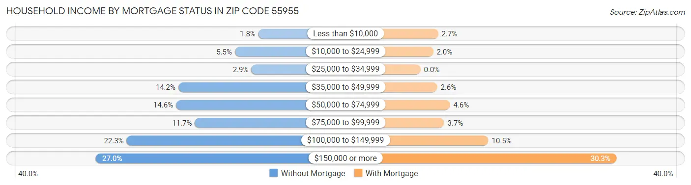 Household Income by Mortgage Status in Zip Code 55955