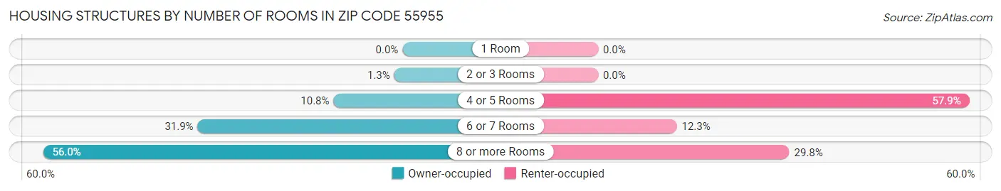 Housing Structures by Number of Rooms in Zip Code 55955