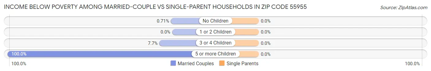 Income Below Poverty Among Married-Couple vs Single-Parent Households in Zip Code 55955