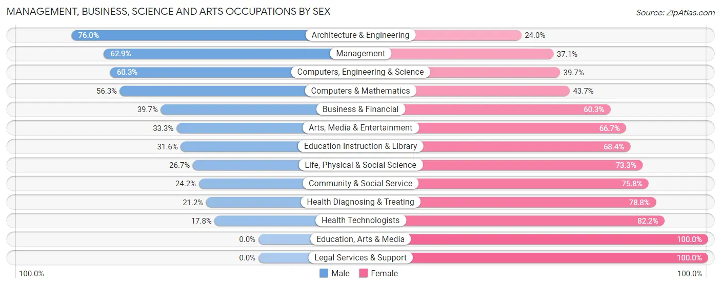 Management, Business, Science and Arts Occupations by Sex in Zip Code 55955
