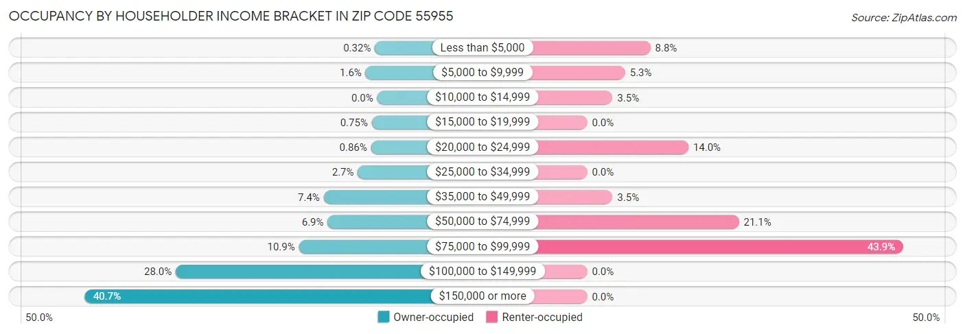 Occupancy by Householder Income Bracket in Zip Code 55955