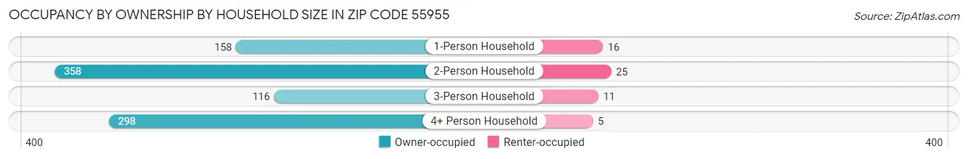 Occupancy by Ownership by Household Size in Zip Code 55955