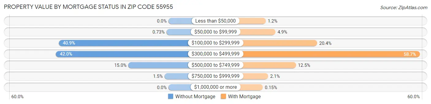 Property Value by Mortgage Status in Zip Code 55955