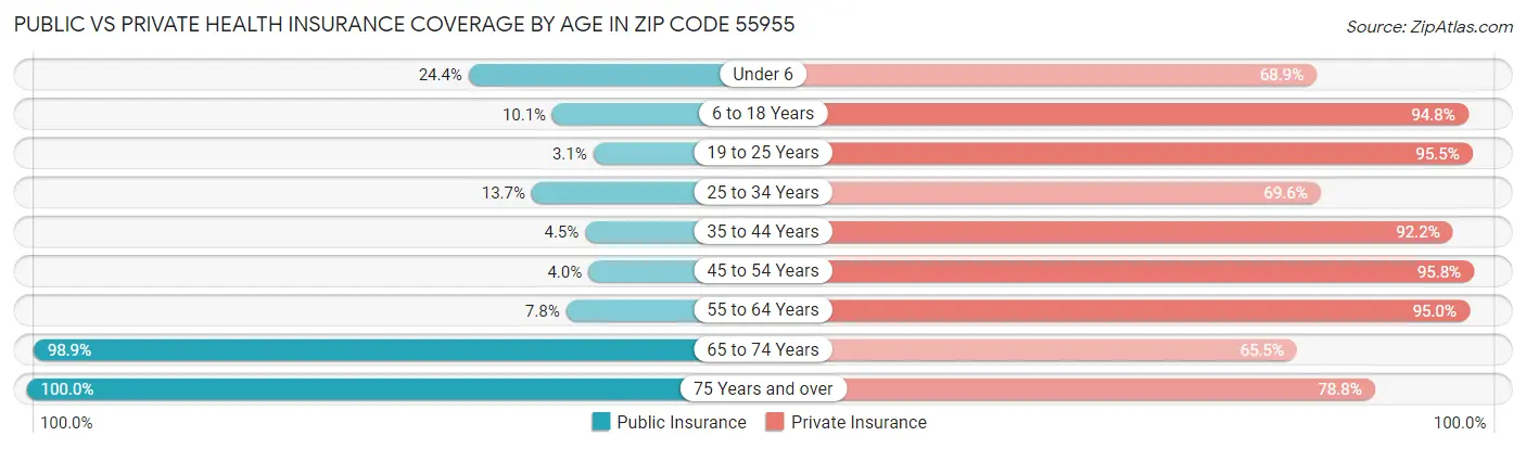 Public vs Private Health Insurance Coverage by Age in Zip Code 55955