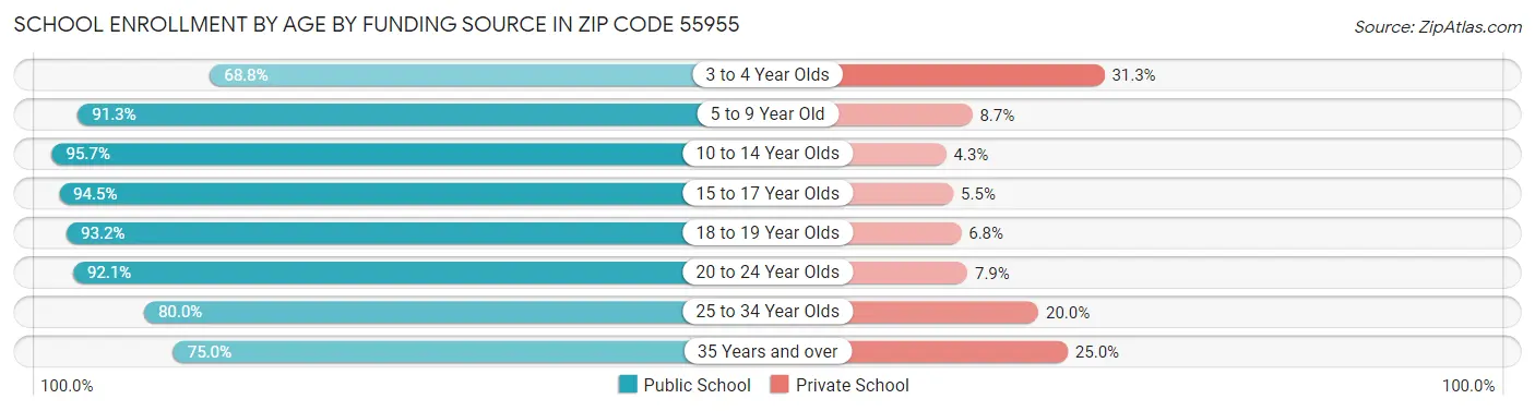 School Enrollment by Age by Funding Source in Zip Code 55955