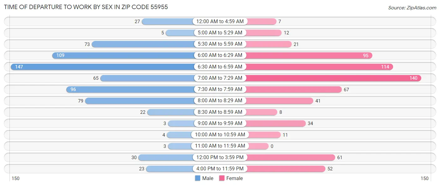Time of Departure to Work by Sex in Zip Code 55955