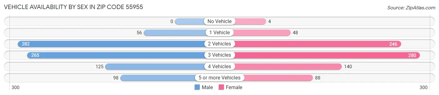 Vehicle Availability by Sex in Zip Code 55955