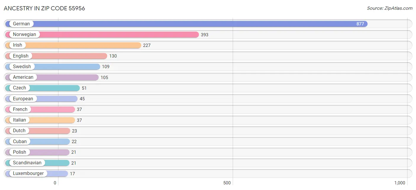 Ancestry in Zip Code 55956