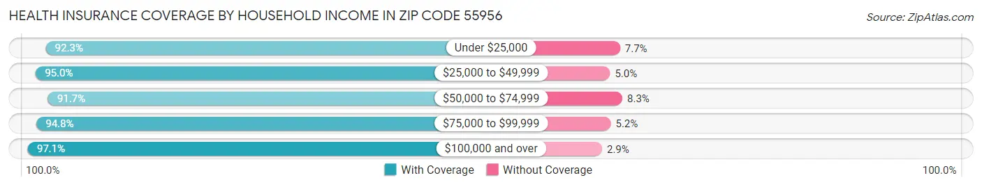 Health Insurance Coverage by Household Income in Zip Code 55956