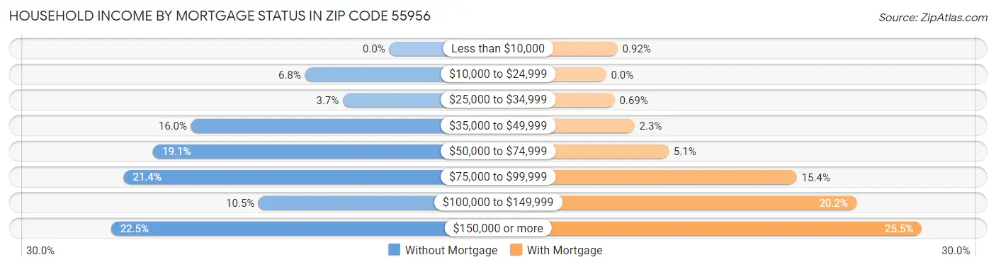 Household Income by Mortgage Status in Zip Code 55956