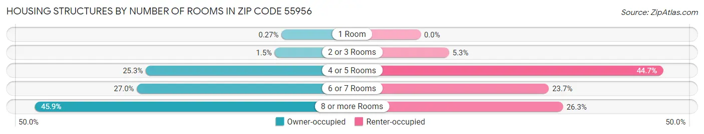 Housing Structures by Number of Rooms in Zip Code 55956